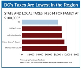 DC taxes are lowest in region