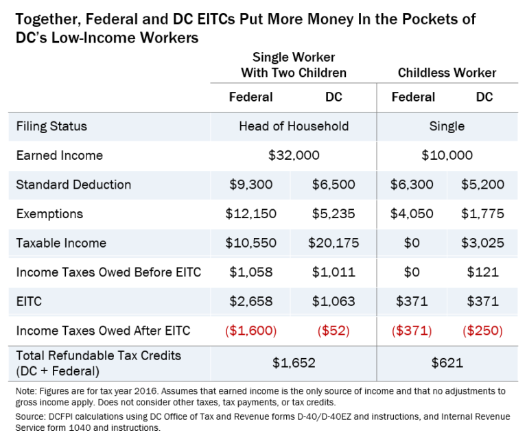 EITC Report Table 1 768x637 