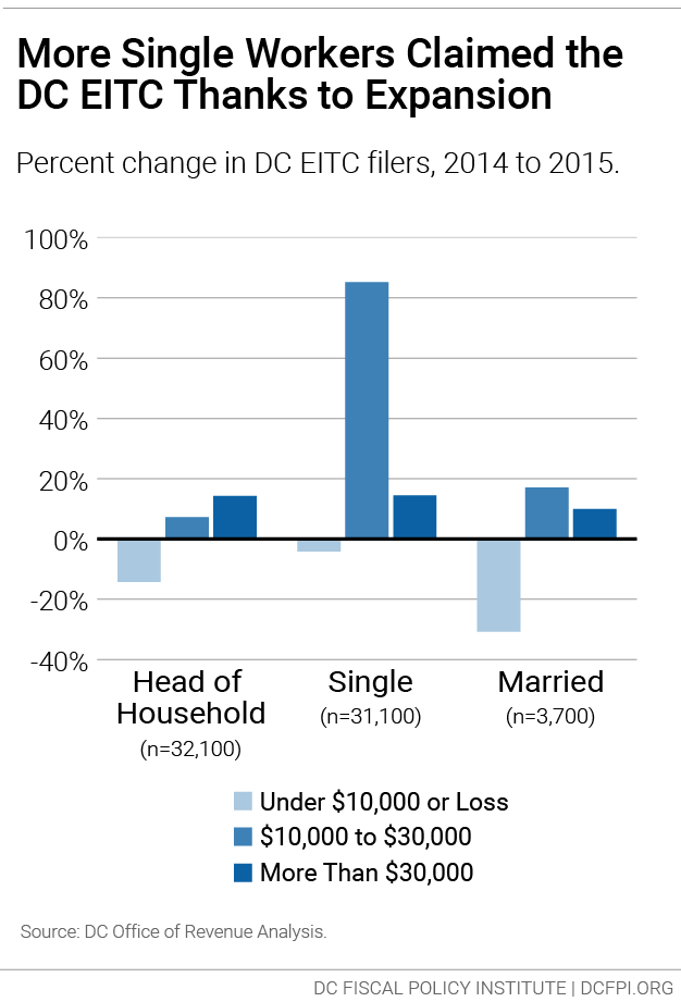 DC’s Earned Income Tax Credit