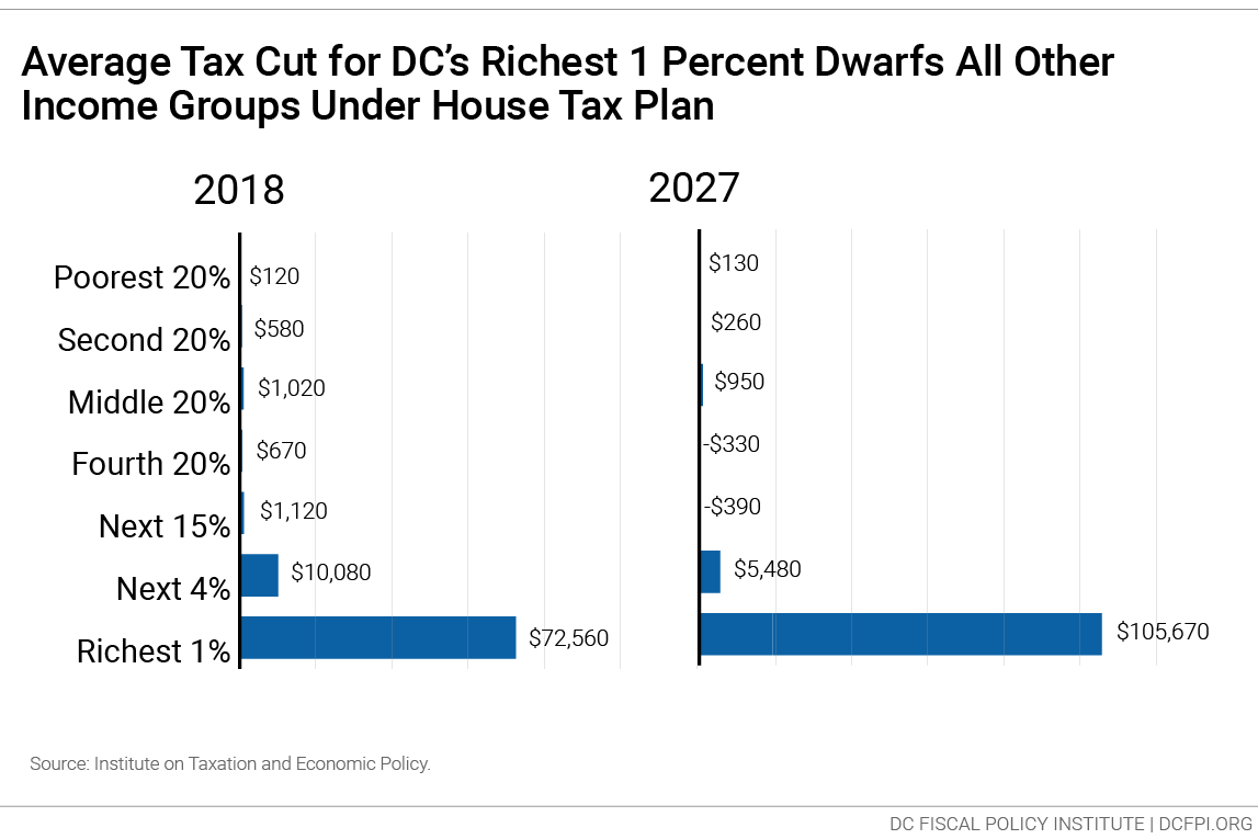 House Tax Plan Largest Share Of Tax Cuts Go To Dc S Richest 1 Percent Little Benefit For The District S Low Income Residents