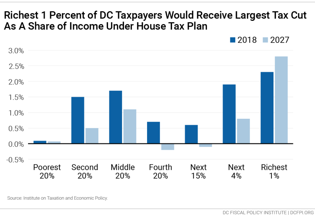 house-tax-plan-largest-share-of-tax-cuts-go-to-dc-s-richest-1-percent-little-benefit-for-the