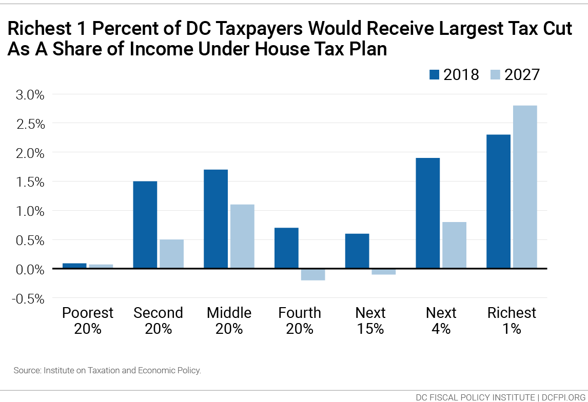 House Tax Plan Largest Share Of Tax Cuts Go To DC s Richest 1 Percent Little Benefit For The