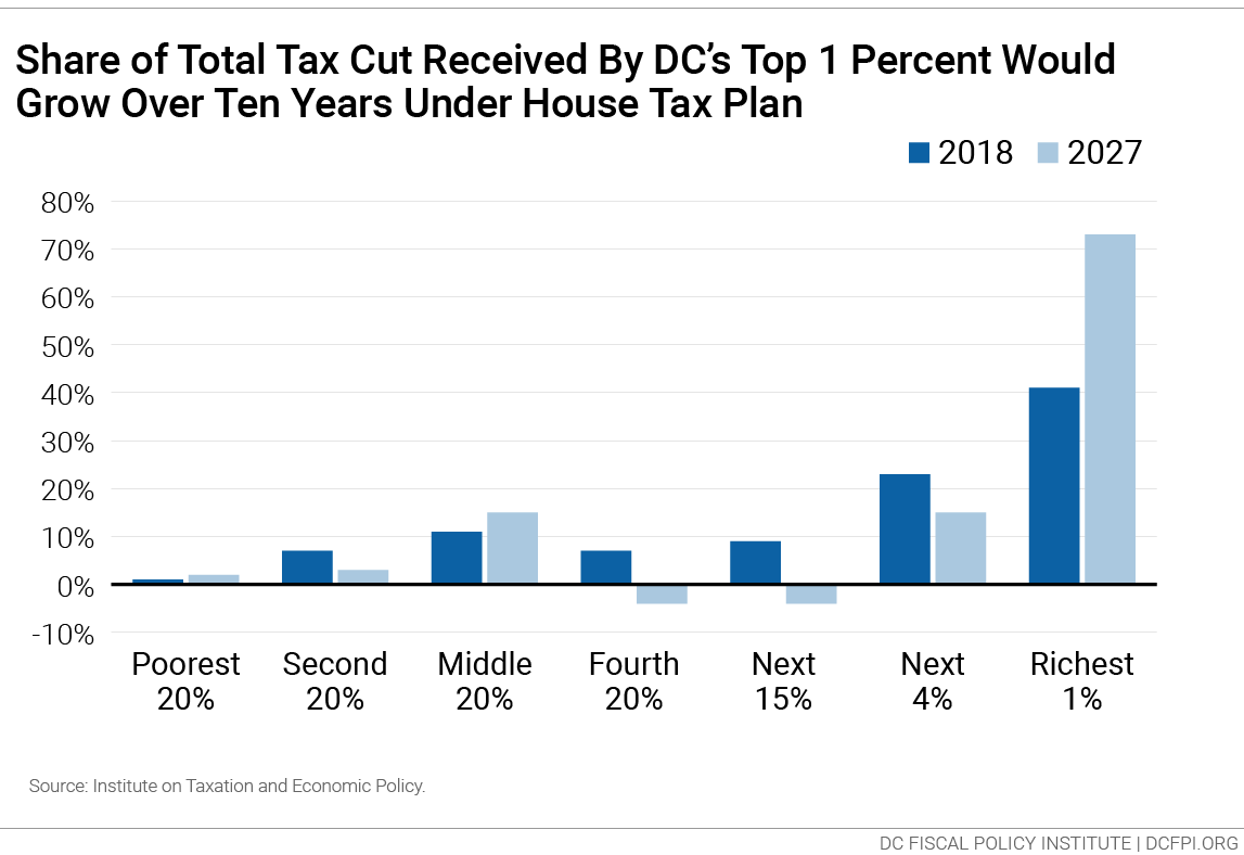 house-tax-plan-largest-share-of-tax-cuts-go-to-dc-s-richest-1-percent-little-benefit-for-the