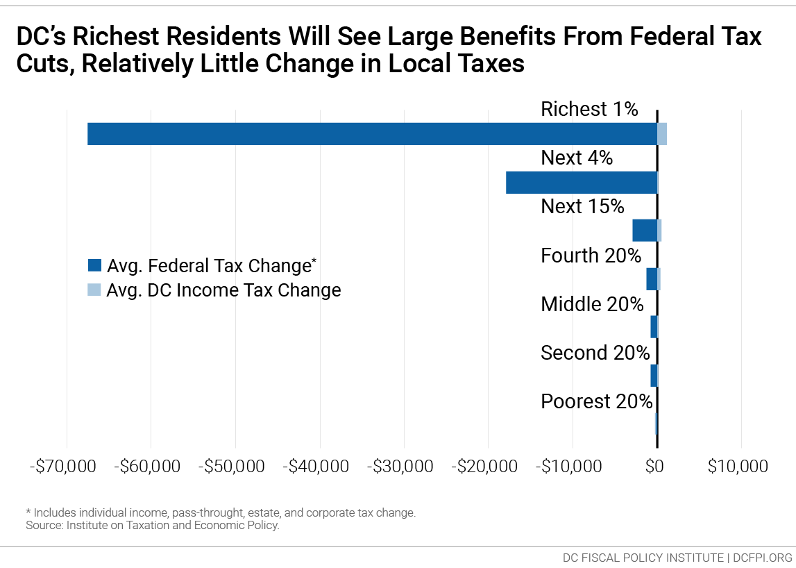 As High-Income DC Taxpayers Reap Large Federal Tax Windfalls, DC Can ...