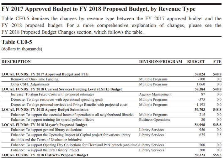 A Resident’s Guide to the DC Budget