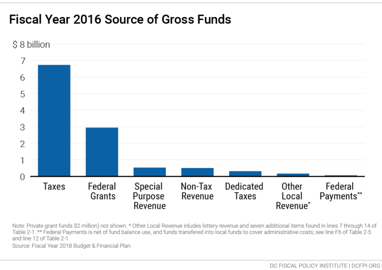 A Resident’s Guide to the DC Budget