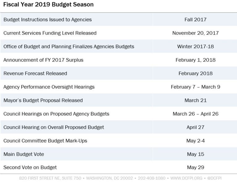 Here’s What You Need to Know About DC’s FY 2019 Budget Season