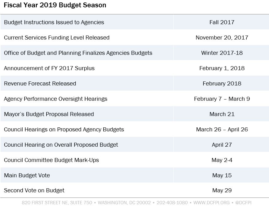 Here’s What You Need To Know About Dc’s Fy 2019 Budget Season