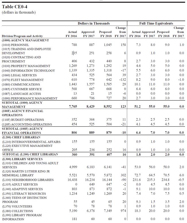 A Resident’s Guide to the DC Budget