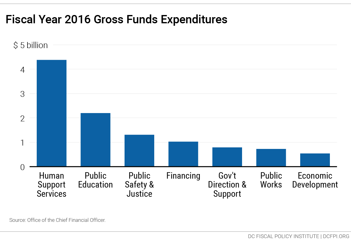 A Resident’s Guide to the DC Budget