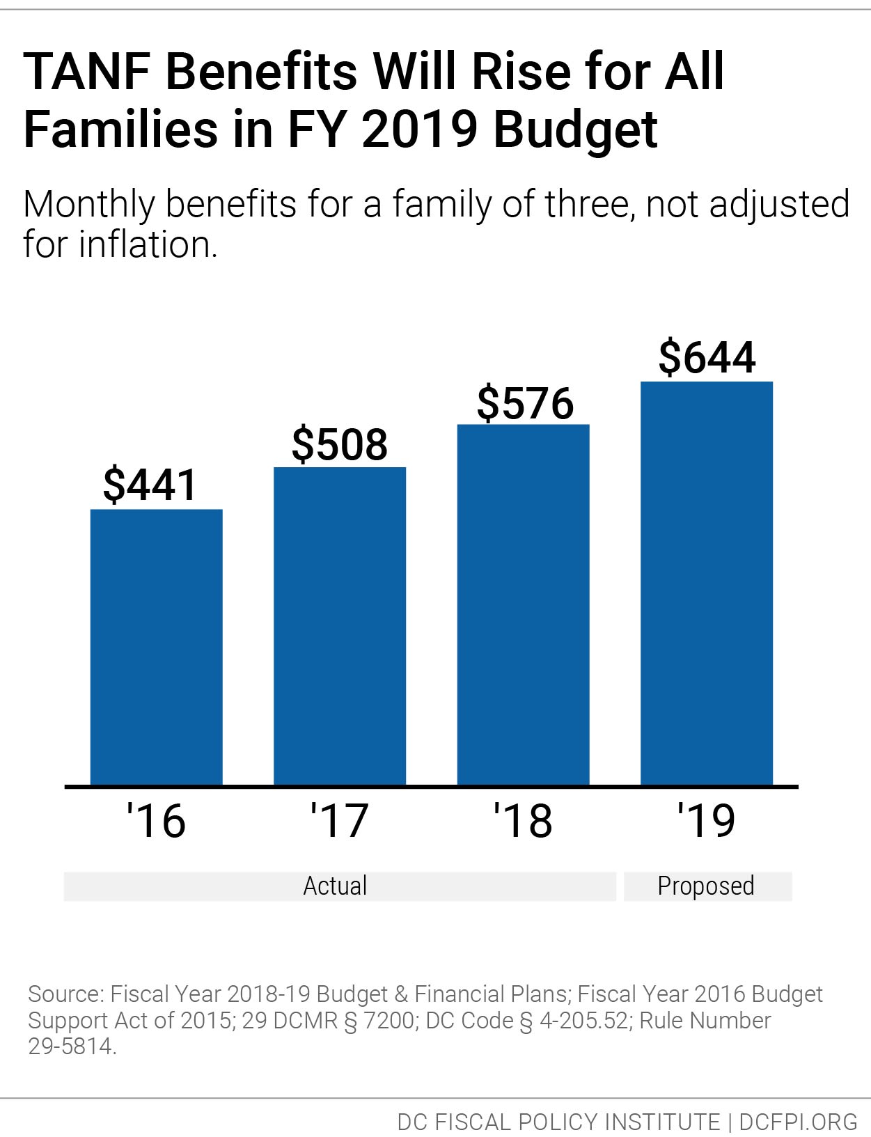 What’s In the Proposed FY 2019 Budget for for Temporary Assistance for