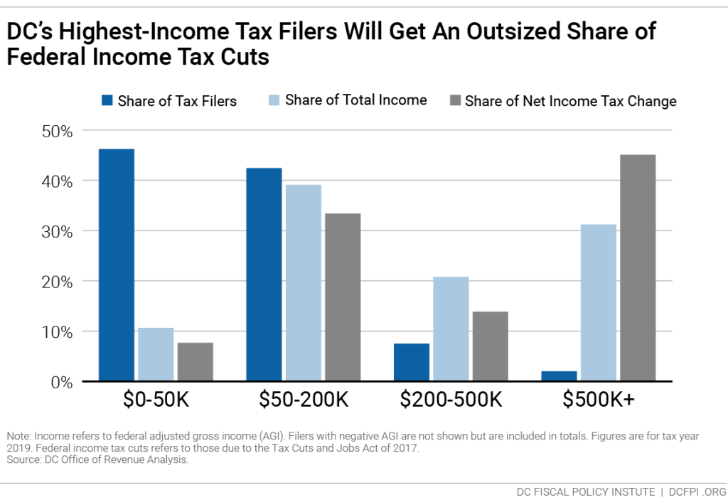 Federal and DC Tax Changes Are A Windfall for DC Residents With Incomes ...