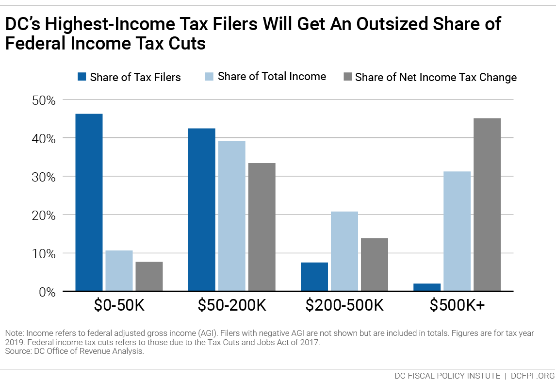 Federal and DC Tax Changes Are A Windfall for DC Residents With