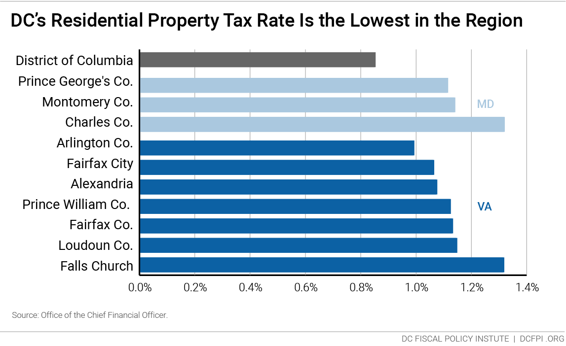 Taxes in the District The Evolution of DC Tax Rates Since the Early 2000s