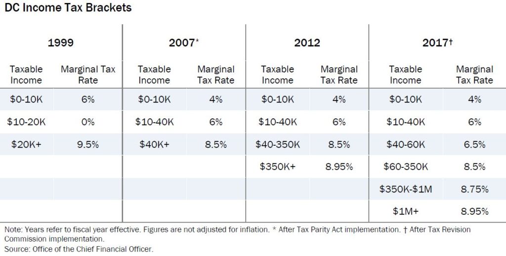 Taxes in the District The Evolution of DC Tax Rates Since the Early