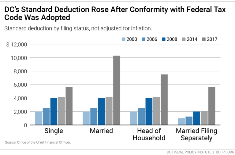 Taxes in the District The Evolution of DC Tax Rates Since the Early 2000s