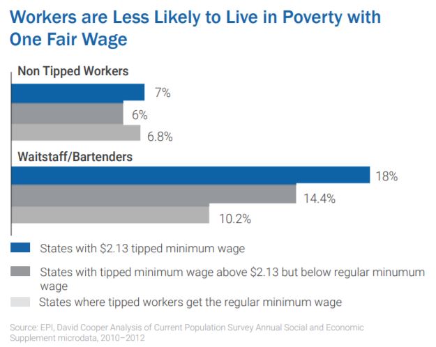 DC Voters Want One Fair Wage and DC Council Should Too.