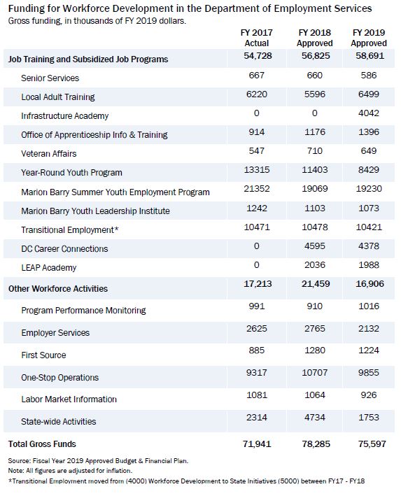 What’s In the Approved Fiscal Year 2019 Budget for Employment and Training?