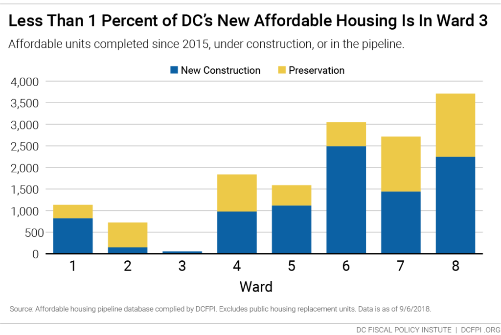 dc-will-set-targets-for-housing-including-affordable-housing-in-all-8-wards-by-this-fall