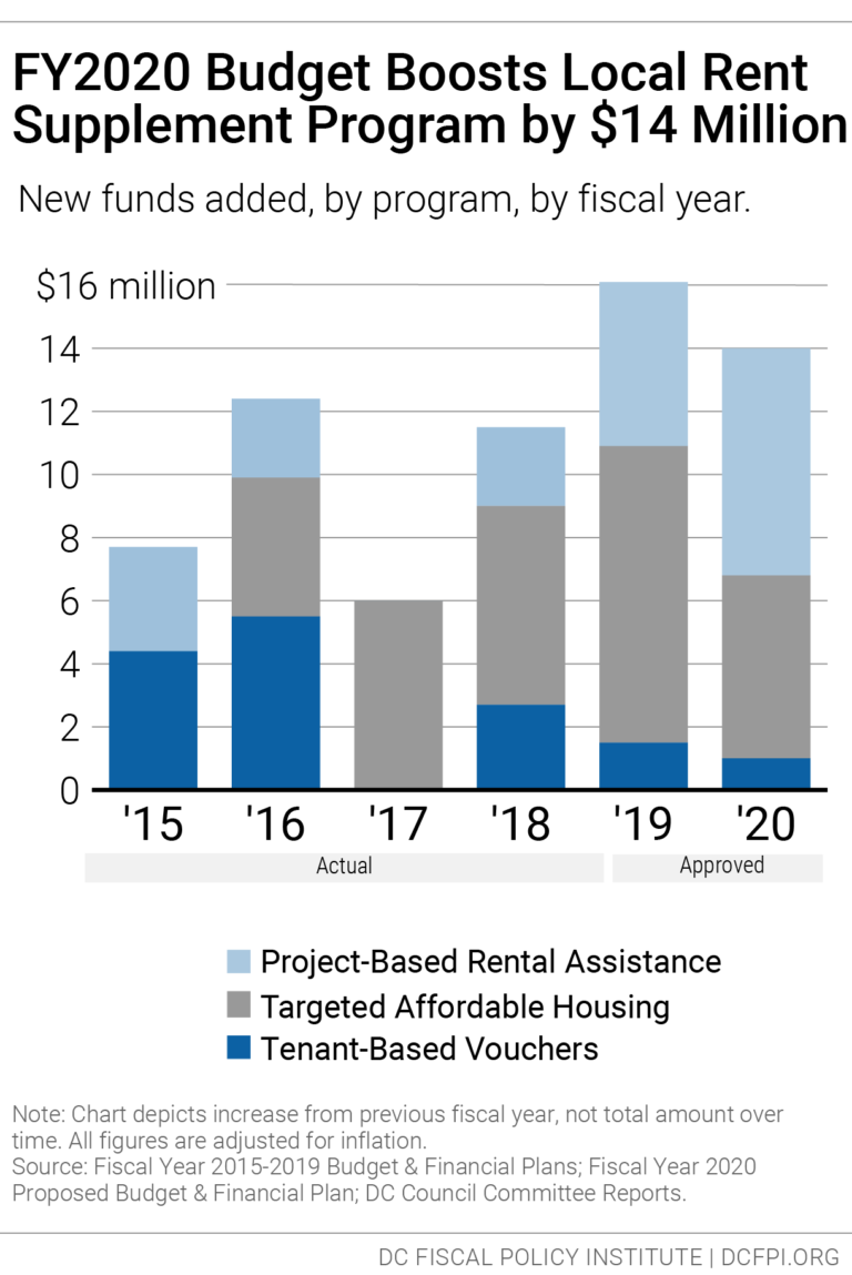 What’s In The Approved FY 2020 Budget For Affordable Housing?