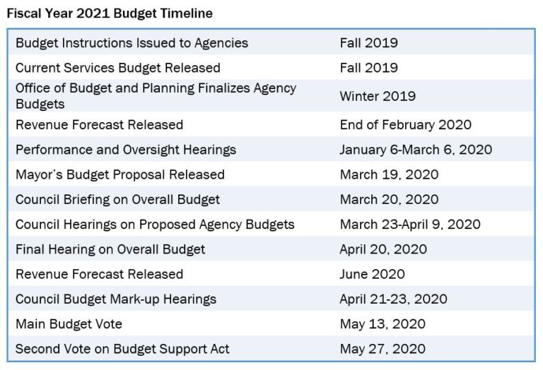 Here’s What You Need to Know About DC’s FY 2021 Budget Season