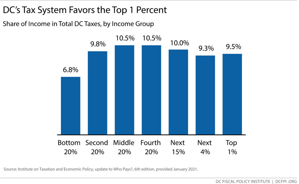 Bar graph: DC's Tax System Favors the Top 1 Percent