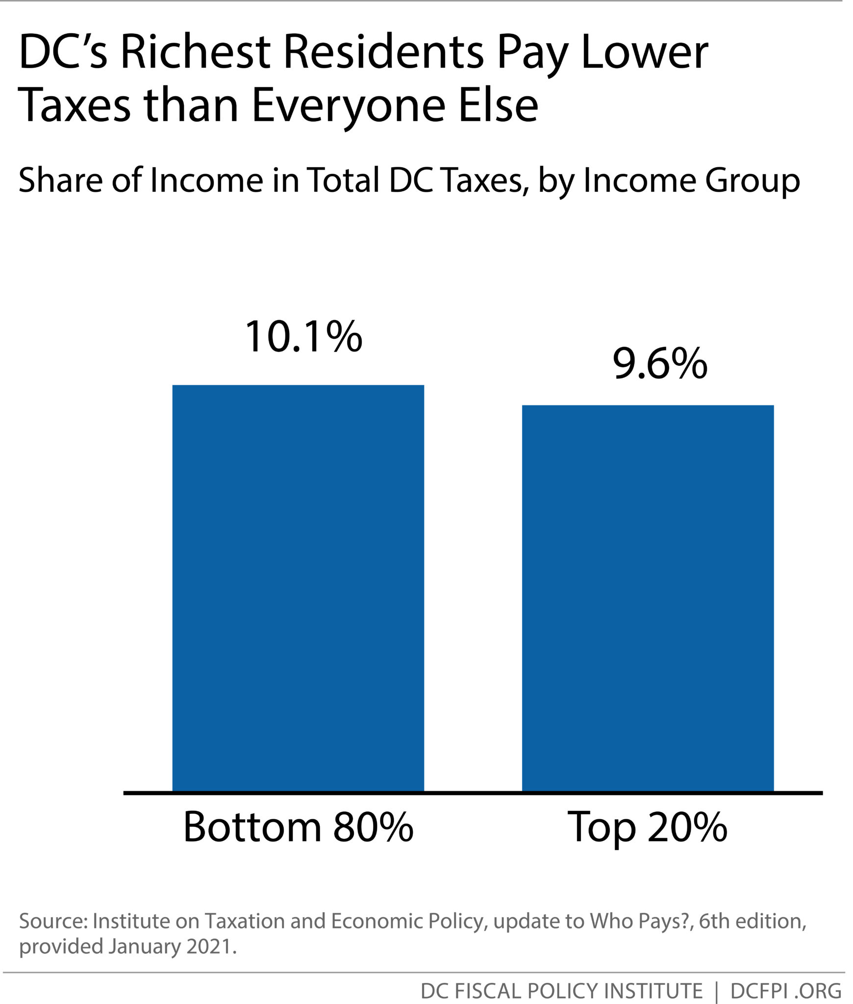 Tax Injustice DC’s Richest Residents Pay Lower Taxes than Everyone Else