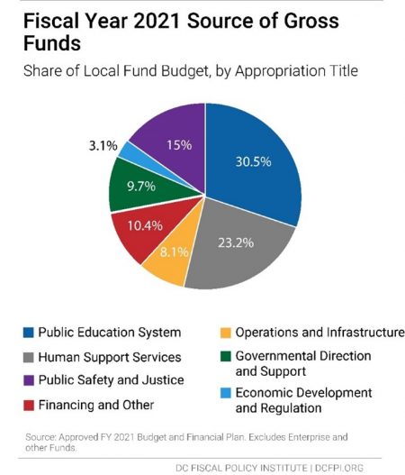 A Resident’s Guide to the DC Budget