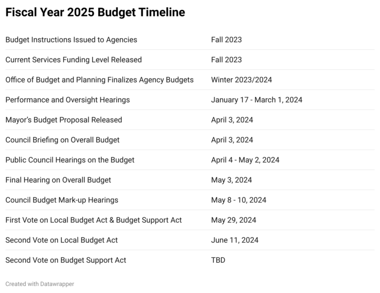 Fiscal Year 2025 Budget