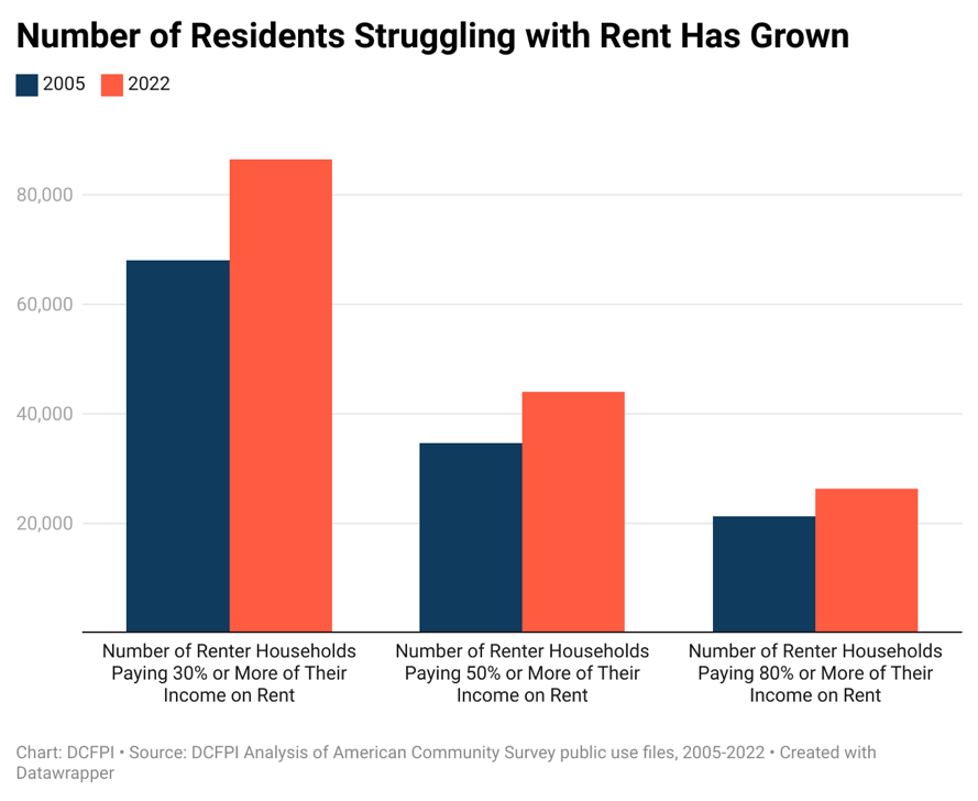 A graph of a number of residents struggling with rent has grown Description automatically generated