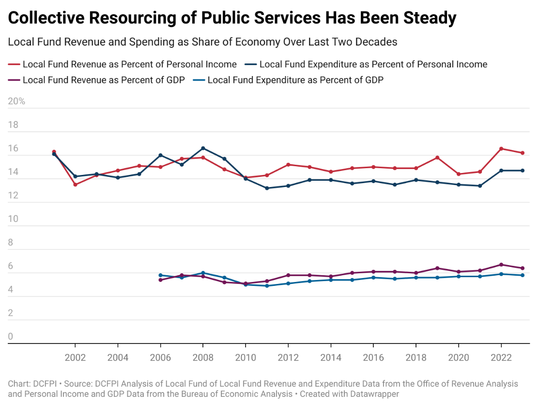 A graph showing the collective resourcing of public services