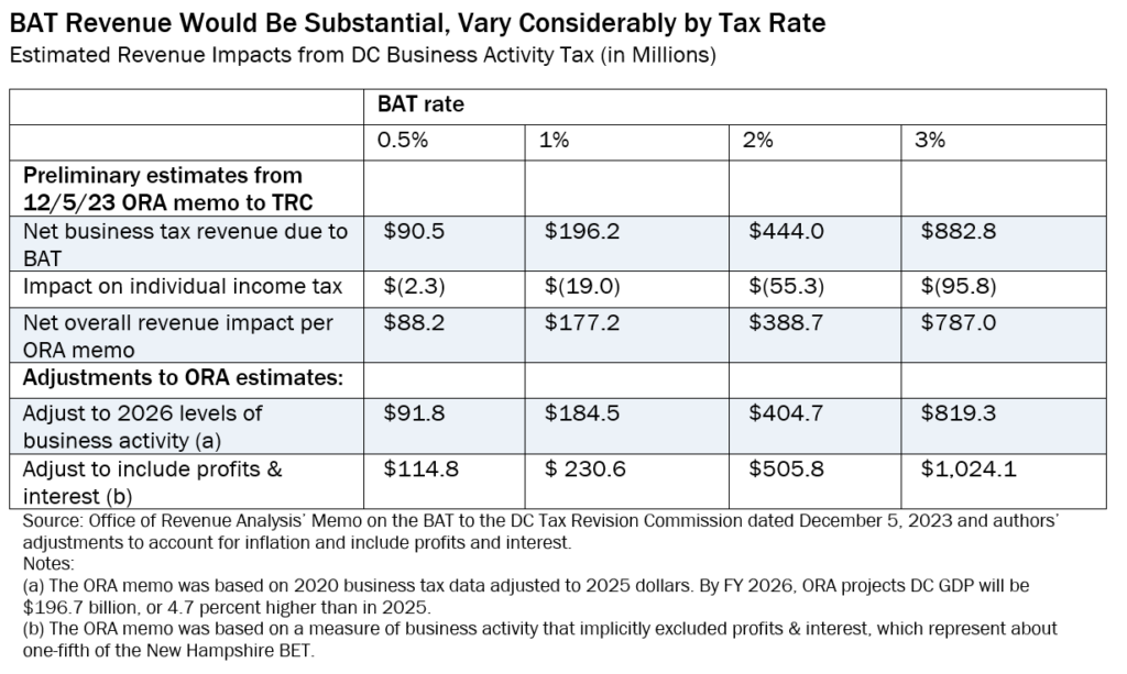 Table of Estimated Revenue Impacts from DC Business Activity Tax (in Millions)