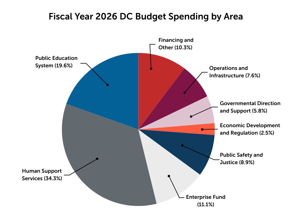 where the money goes graph 