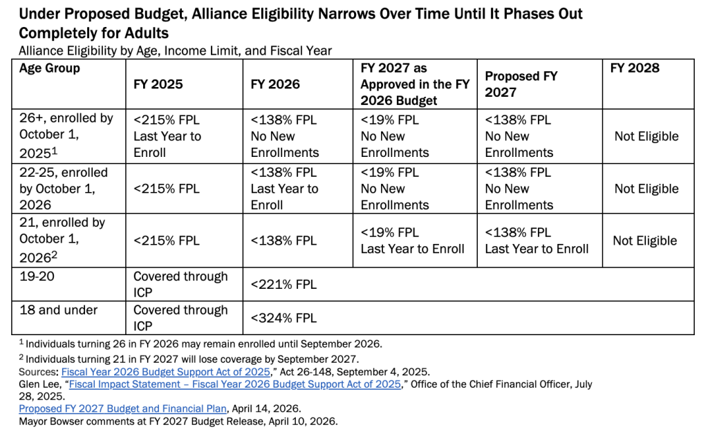 Under Proposed Budget, Alliance Eligibility Narrows Over Time Until It Phases Out Completely for Adults Alliance Eligibility by Age, Income Limit, and Fiscal Year 