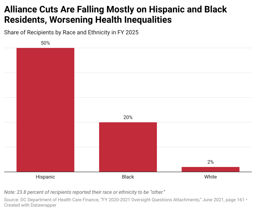 Alliance Cuts Are Falling Mostly on Hispanic and Black Residents, Worsening Health Inequalities